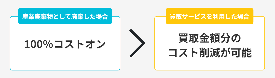 産業廃棄物として廃棄した場合は100%コストオンですが、買取サービスを利用した場合は買取金額分のコスト削減が可能。