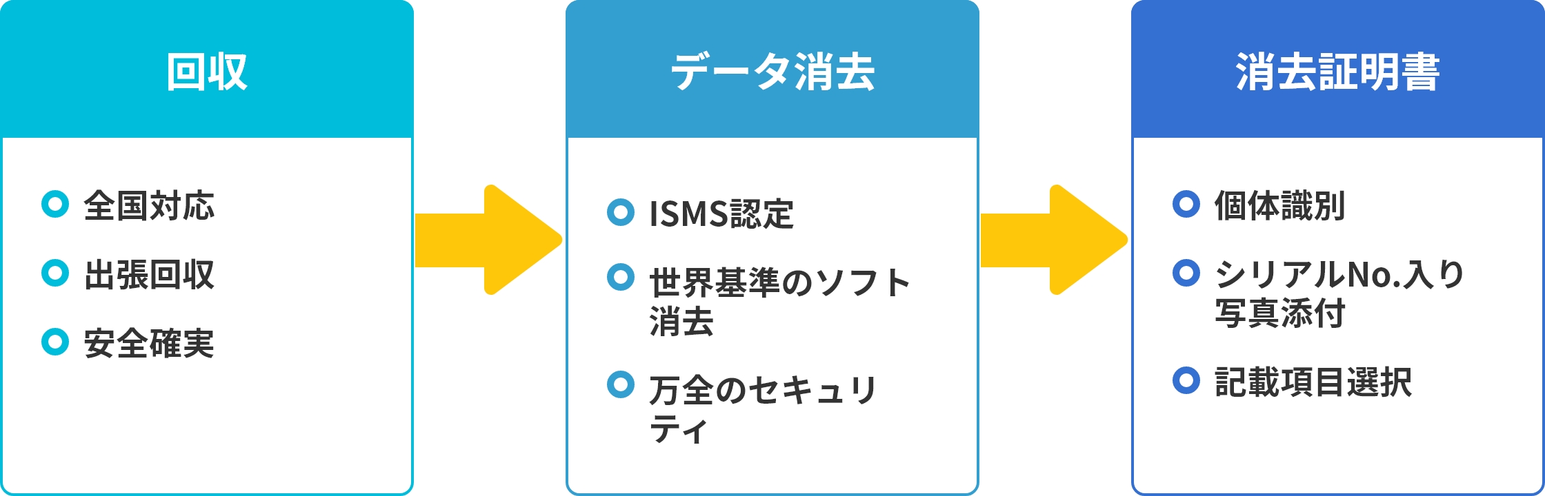 法人パソコンの処分サイクルをトータルサポート